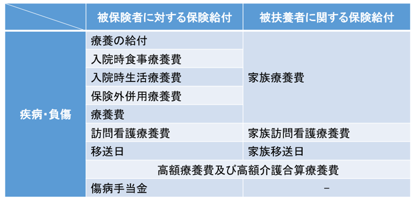 保険給付の種類