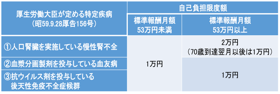特定疾病に係る高額療養費