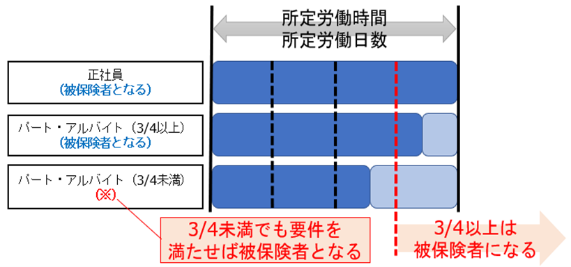 被保険者の考え方